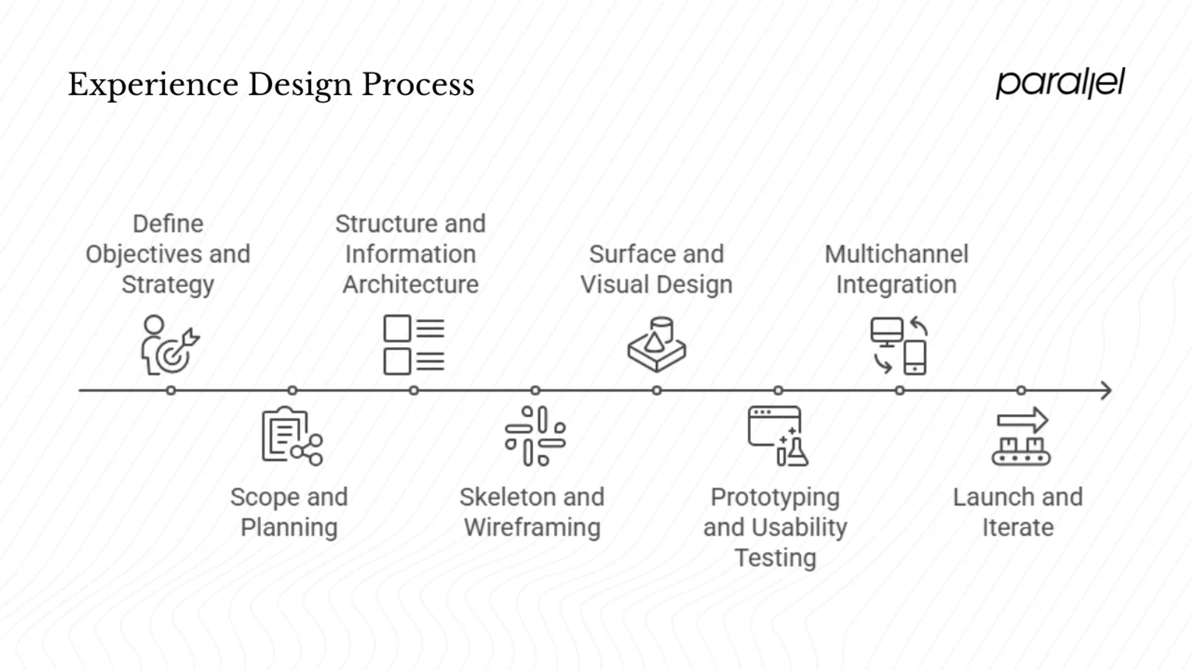 experience design process