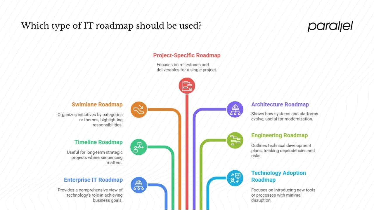 Types of IT roadmaps