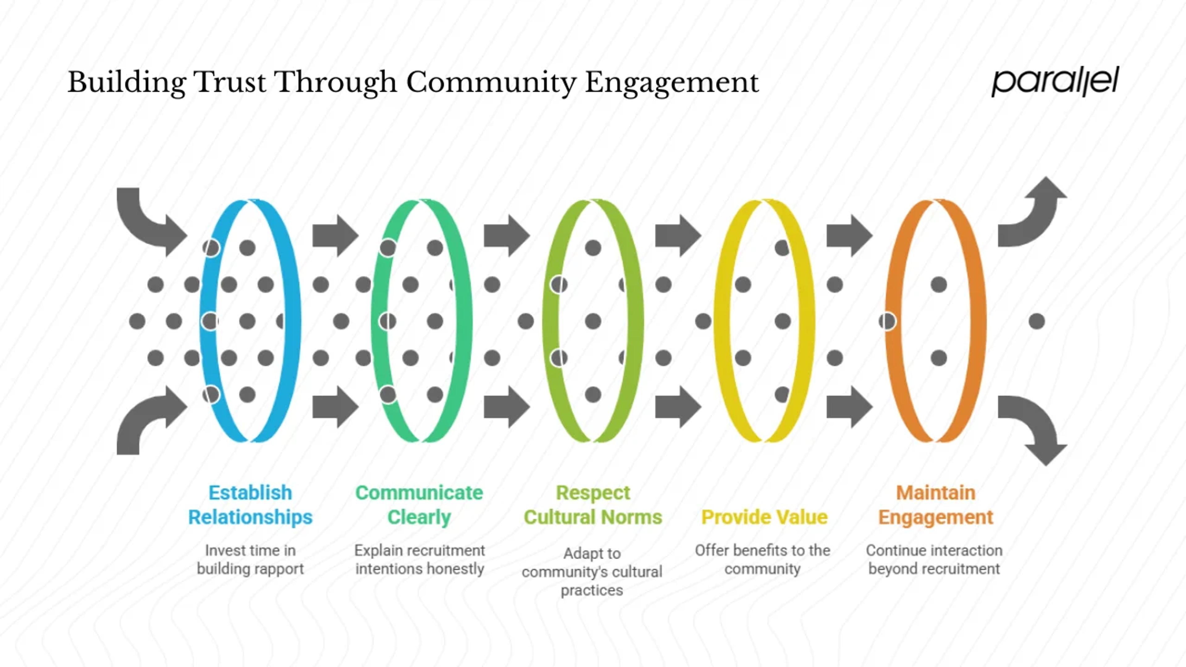 Engage communities and build trust