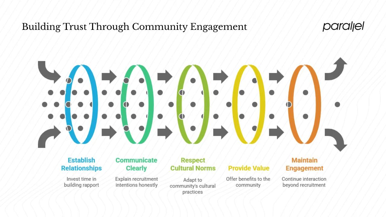 Engage communities and build trust
