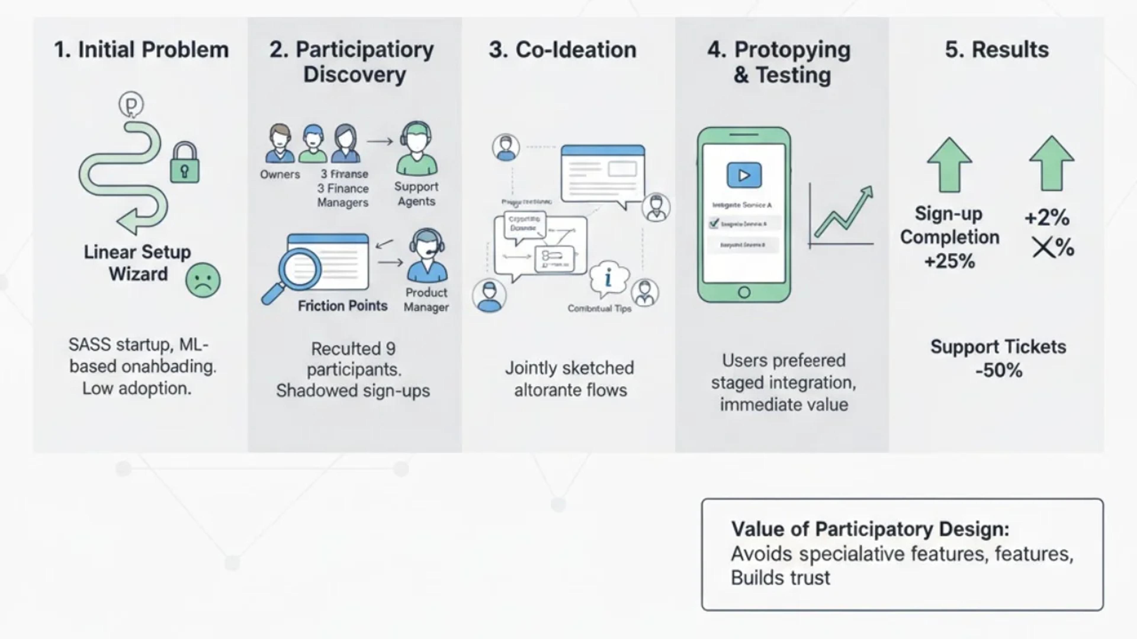 Parallel’s experience with an onboarding flow