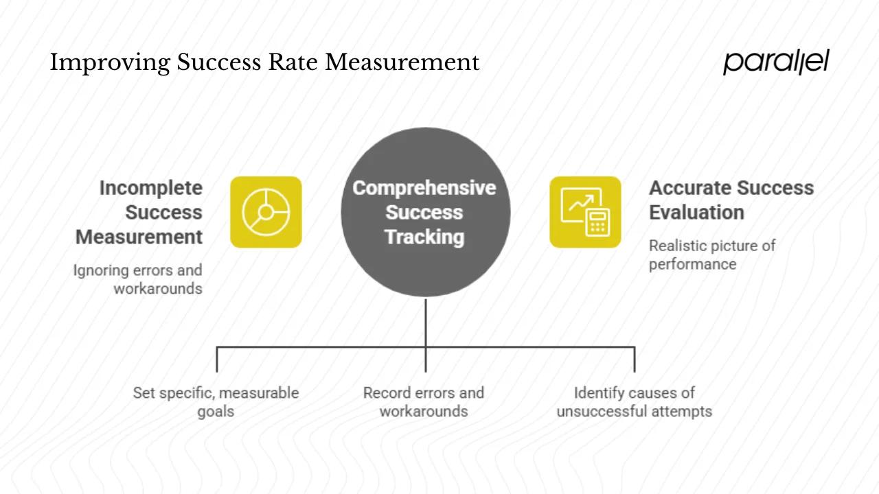 Contexts where success rate matters