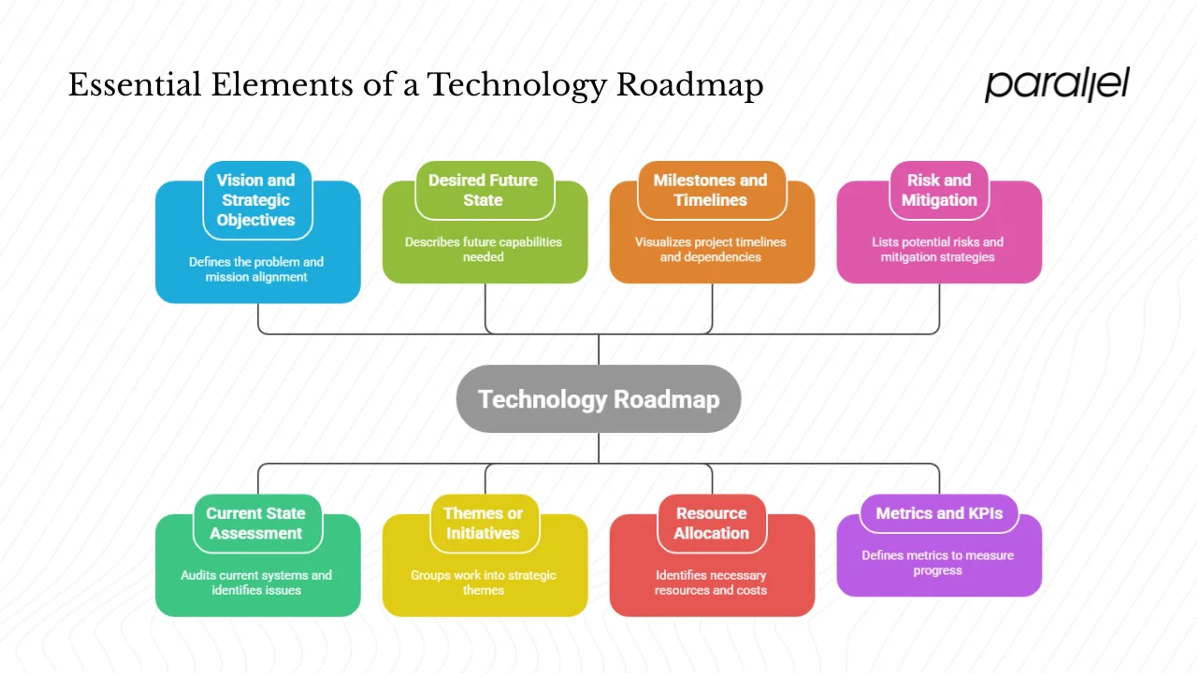 Core Components of a Technology Roadmap