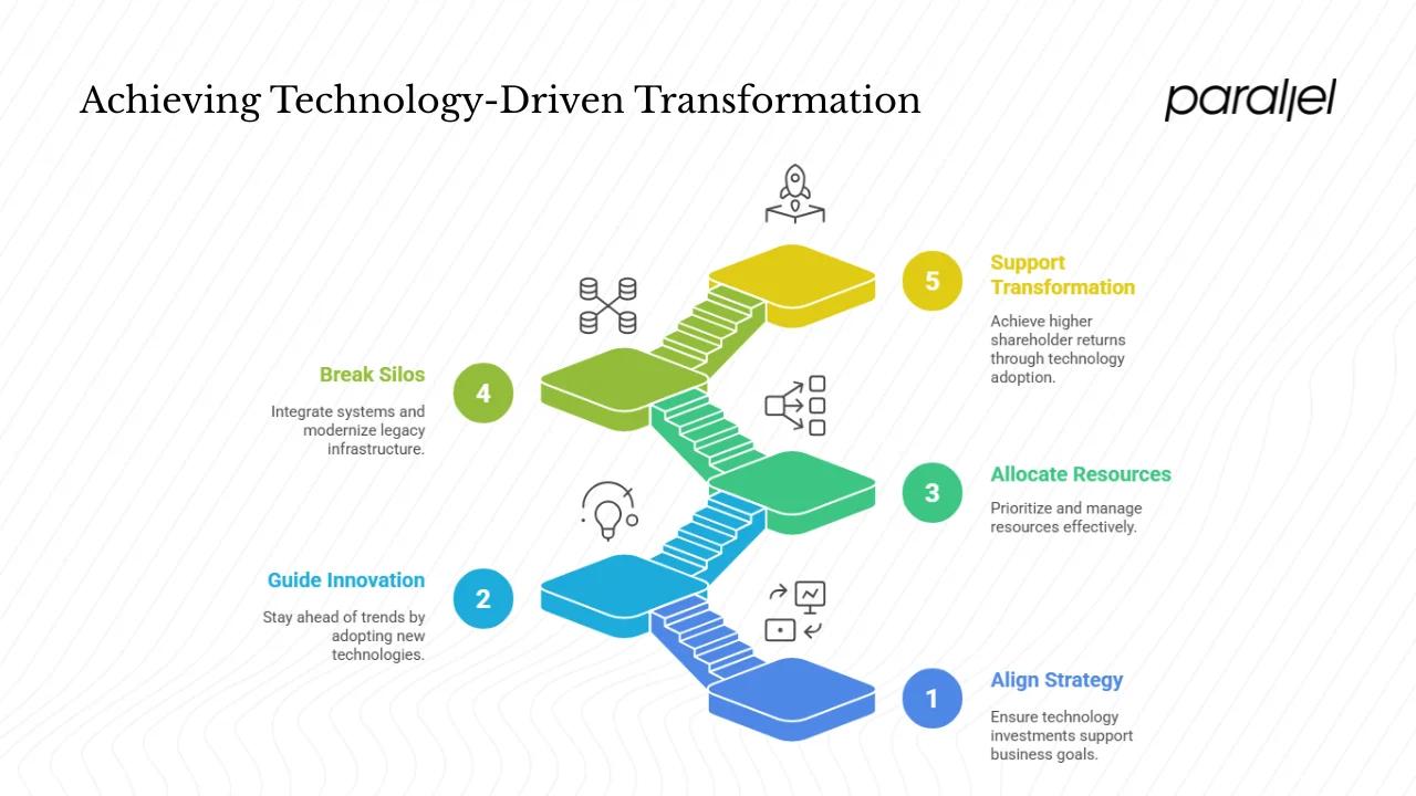 Why a Technology Roadmap Matters