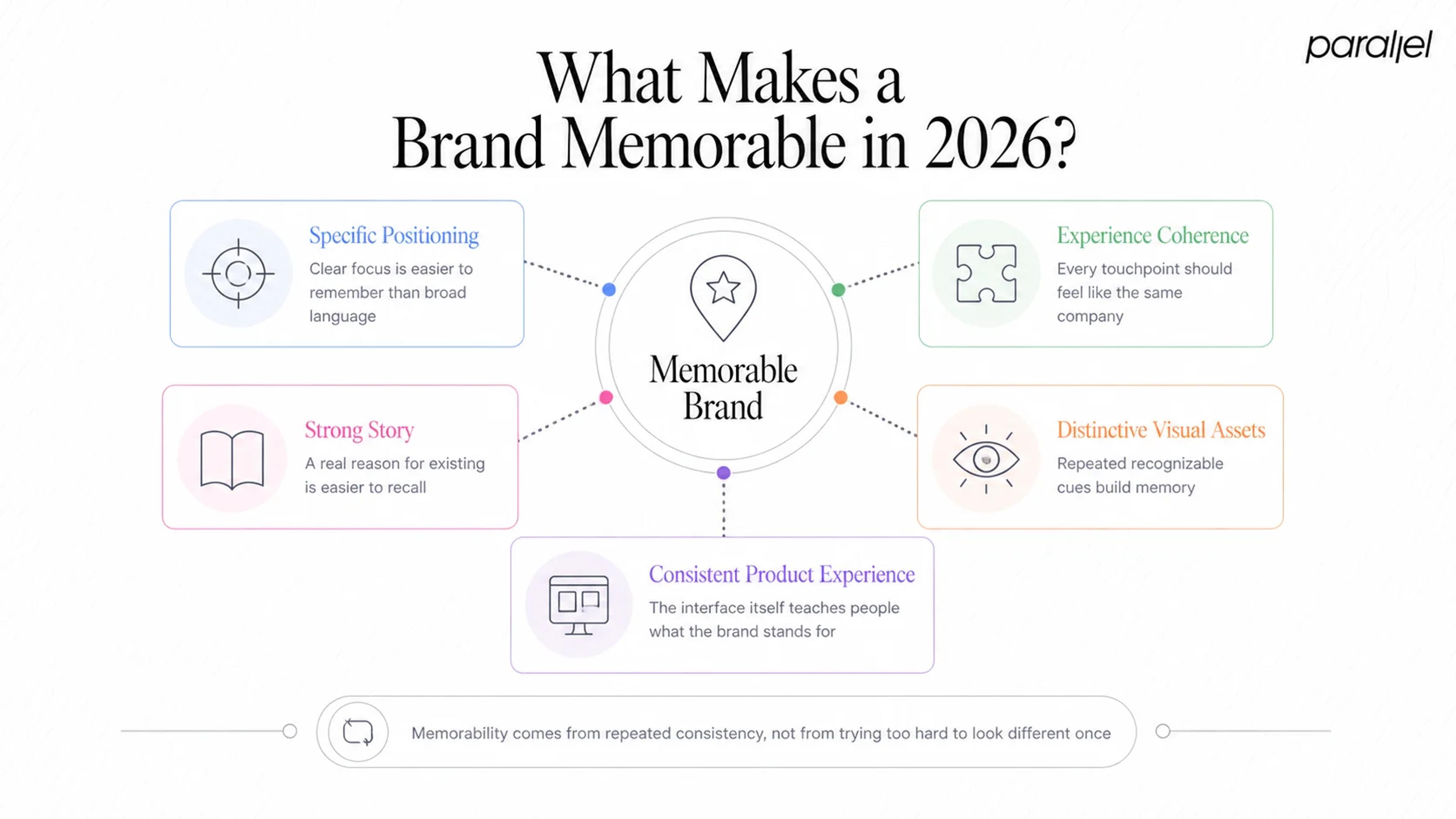 What Makes a Brand Memorable in 2026?