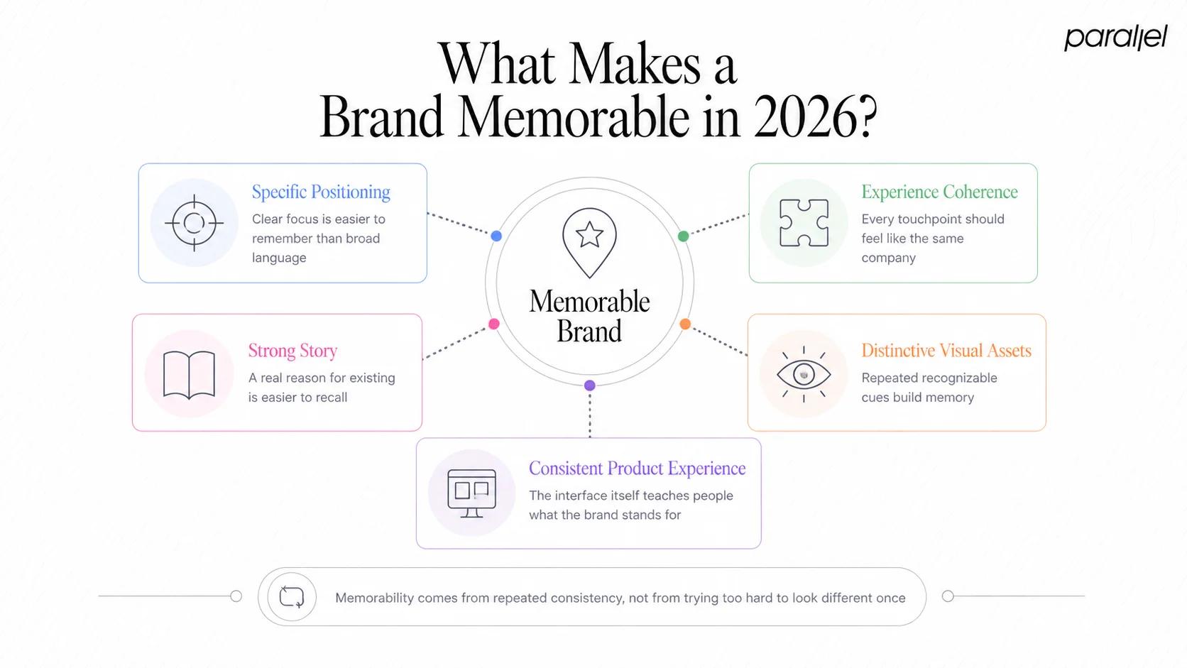 What Makes a Brand Memorable in 2026?