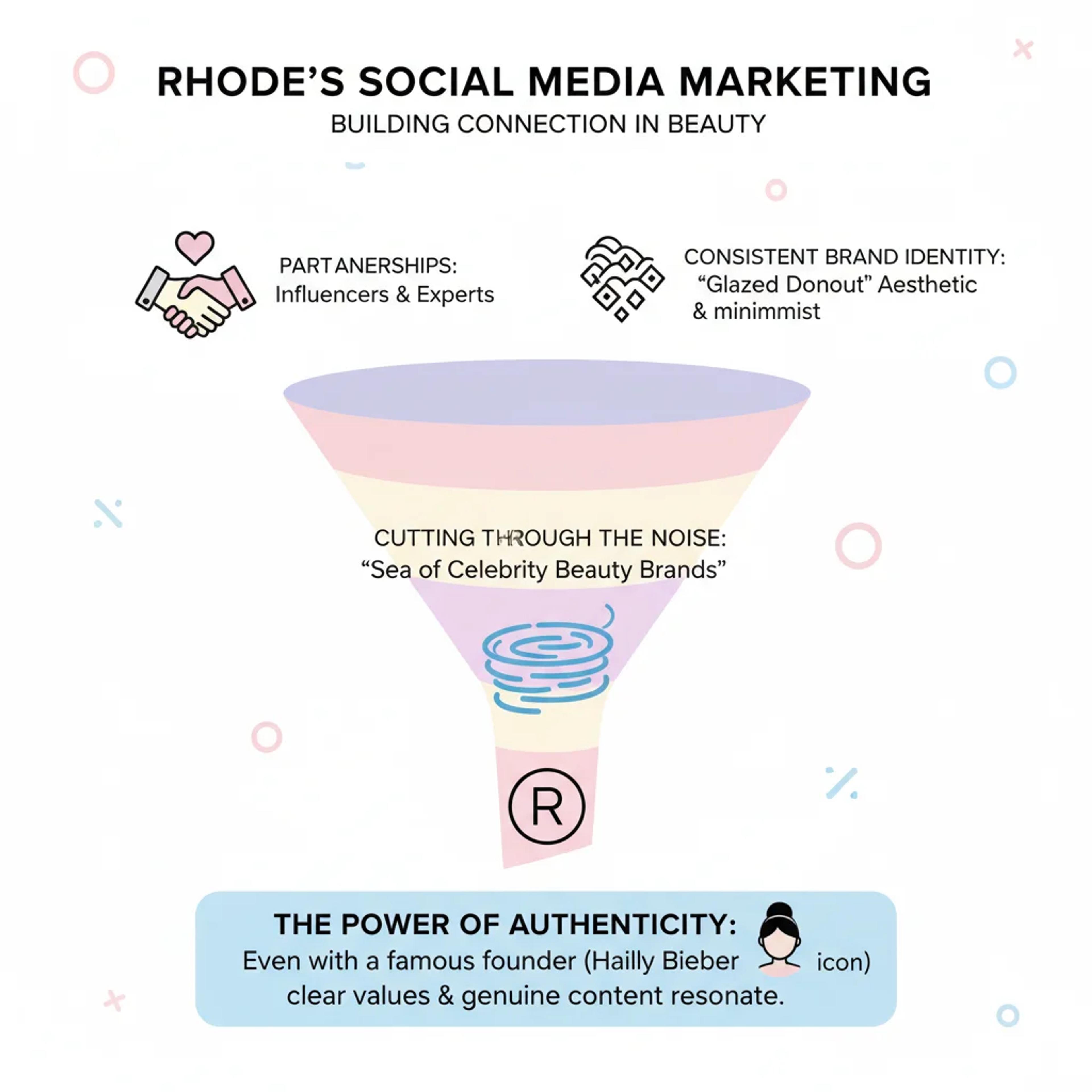Rhode’s social media marketing
