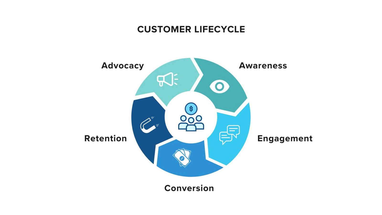 Customer lifecycle orchestration dashboard with push notifications, email automation, and retention campaign workflows.