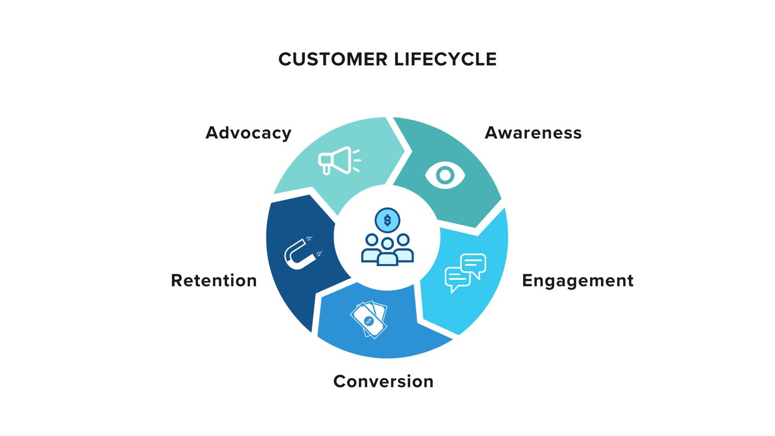 Customer lifecycle orchestration dashboard with push notifications, email automation, and retention campaign workflows.