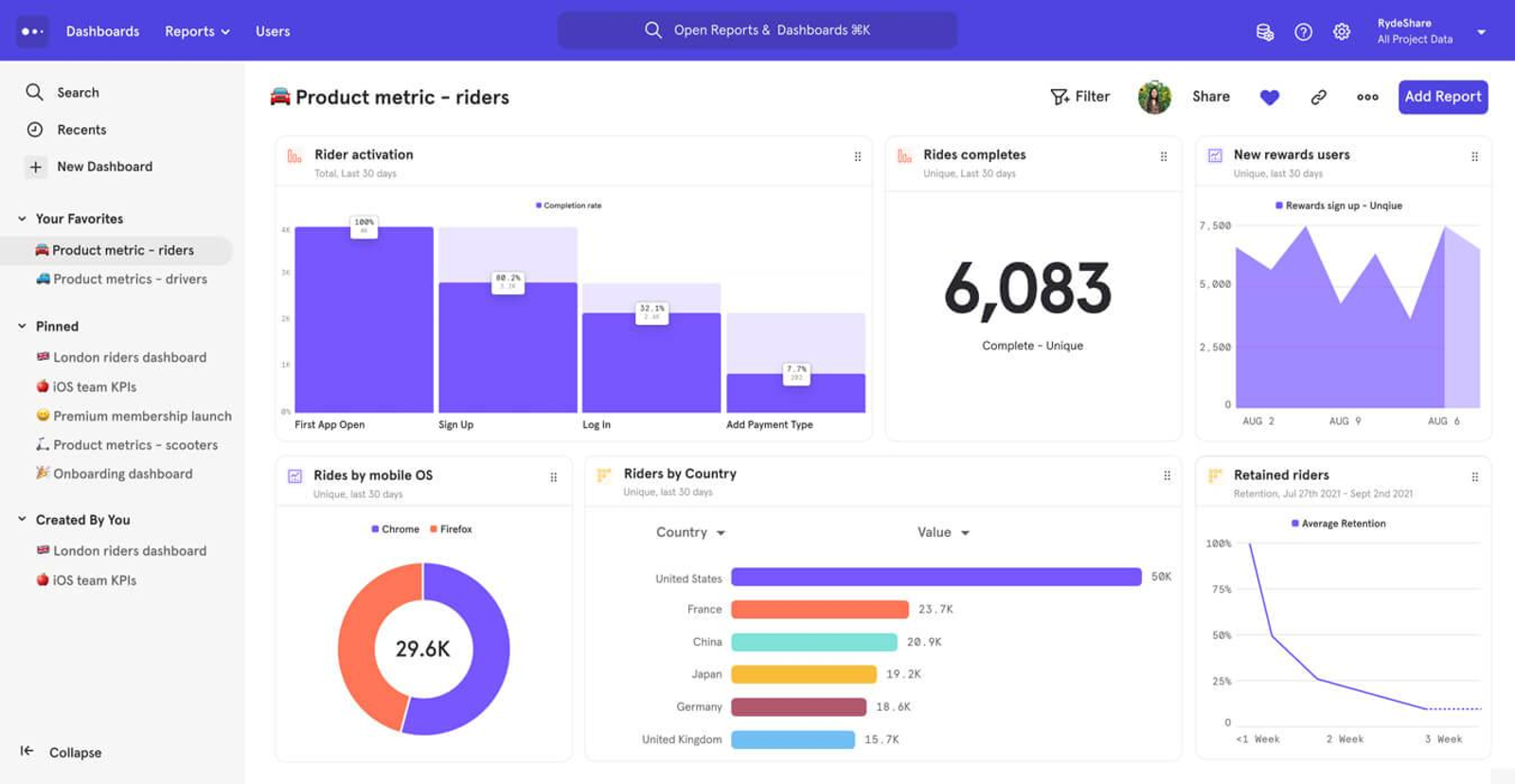 Analytics and personalization dashboards displaying live customer activity, conversion metrics, and real-time decisioning data.