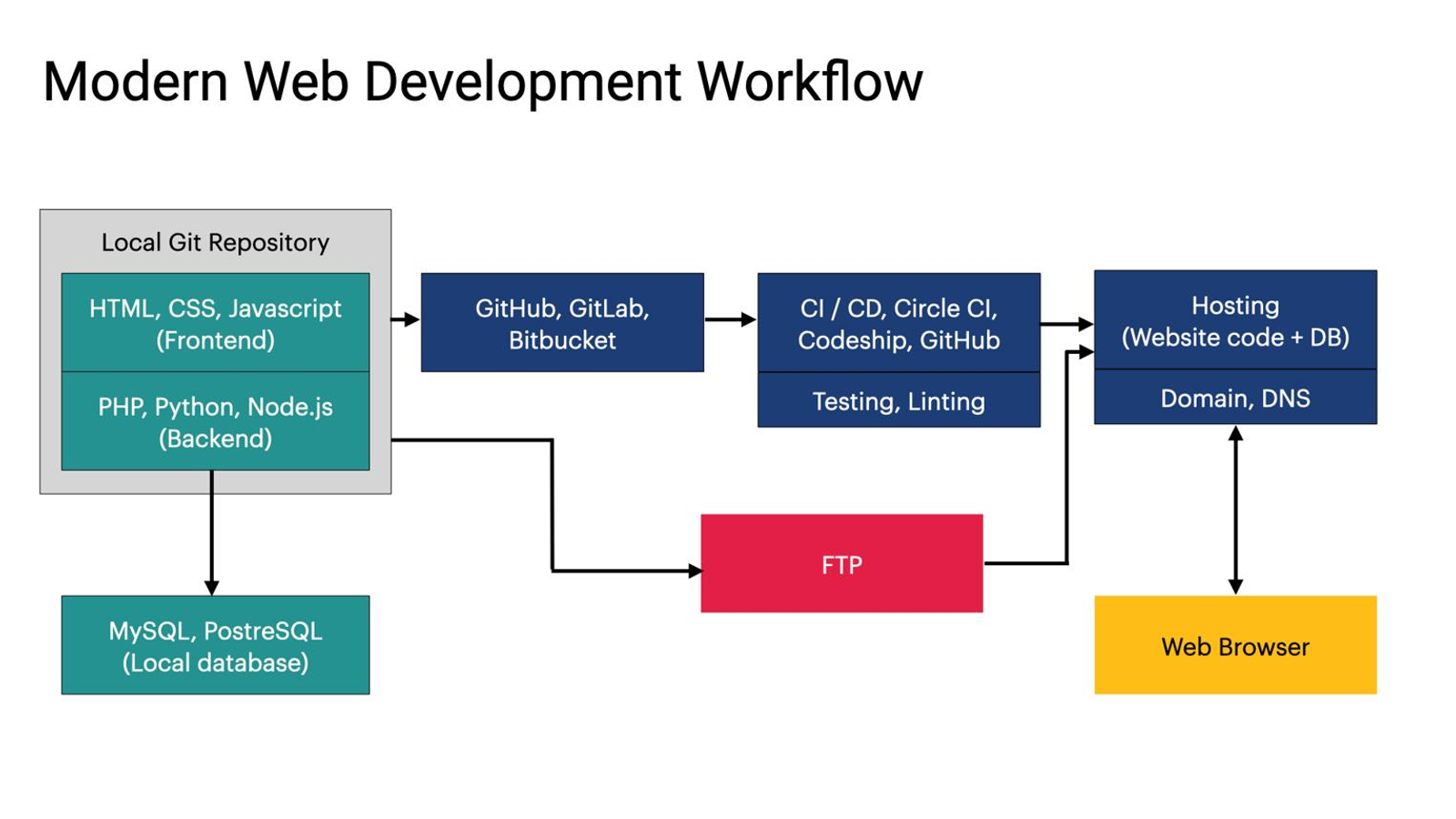 App deployment workflow for web and mobile applications.