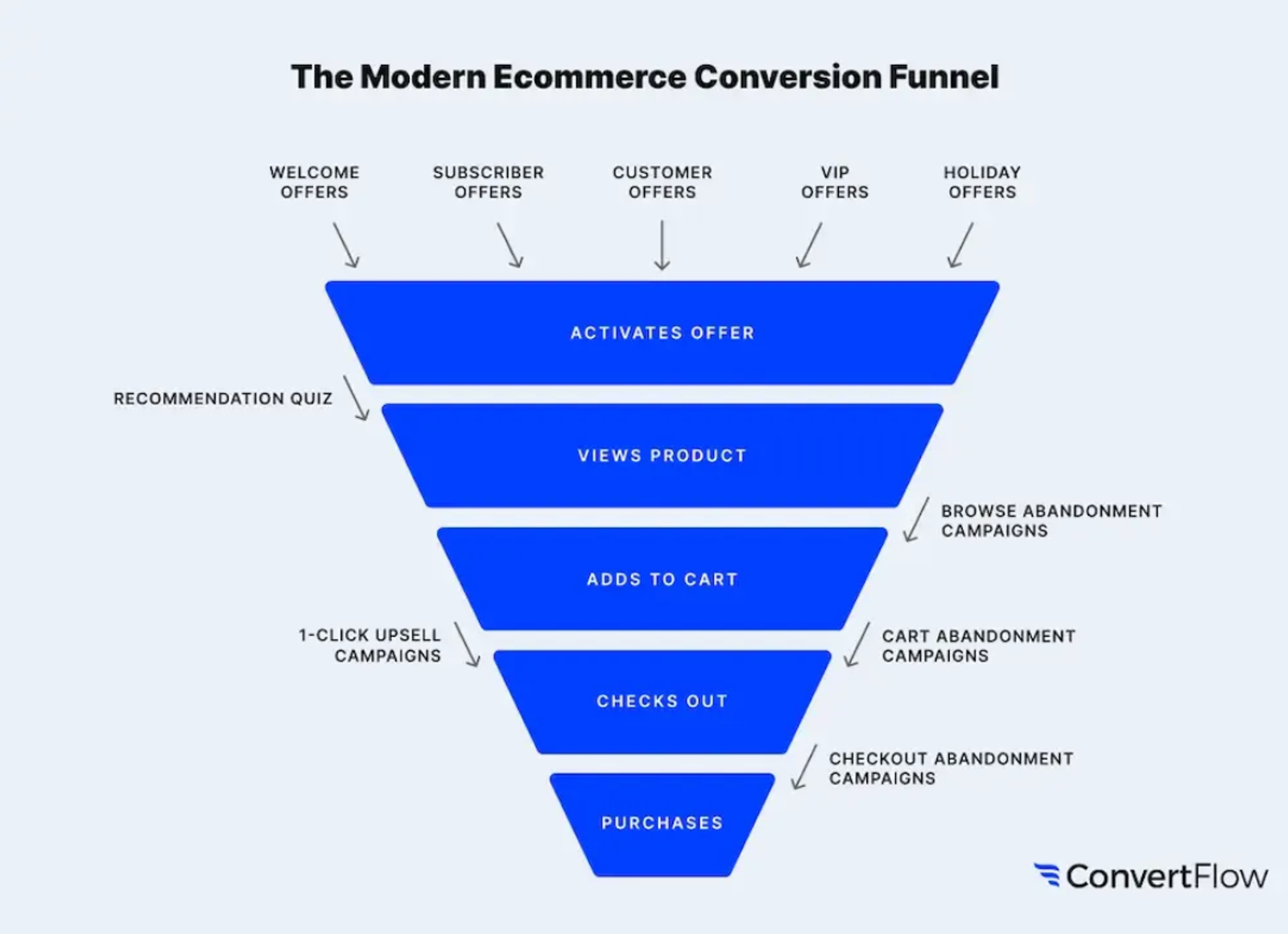 Blue ecommerce funnel diagram labeled "The Modern Ecommerce Conversion Funnel" with stages from offers to purchases, by ConvertFlow.