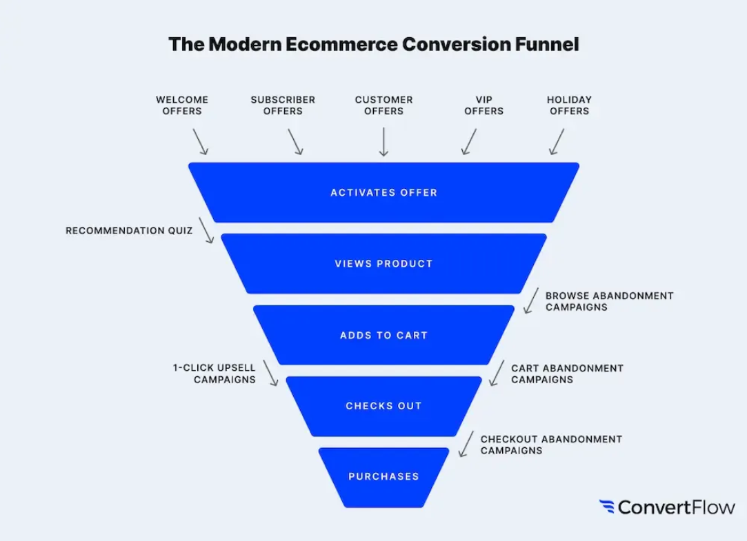 Blue ecommerce funnel diagram labeled "The Modern Ecommerce Conversion Funnel" with stages from offers to purchases, by ConvertFlow.