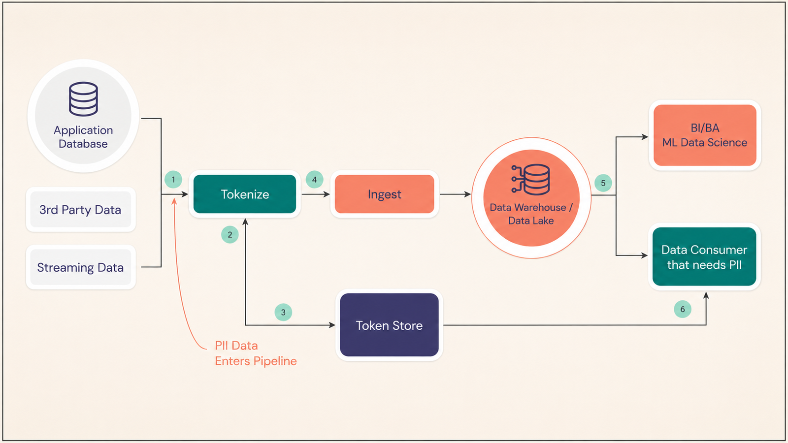 Pseudonymisation replacing direct personal identifiers with a pseudonymous token