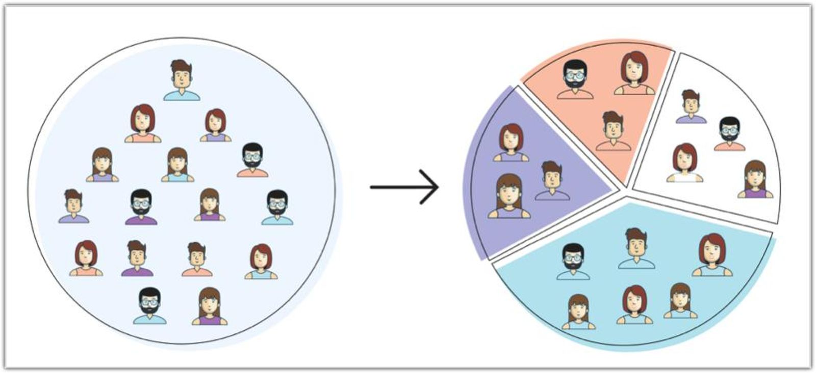 Illustration of user segmentation, showing a broad user group being divided into smaller audience segments based on shared characteristics or behaviors for targeted analysis and personalization.