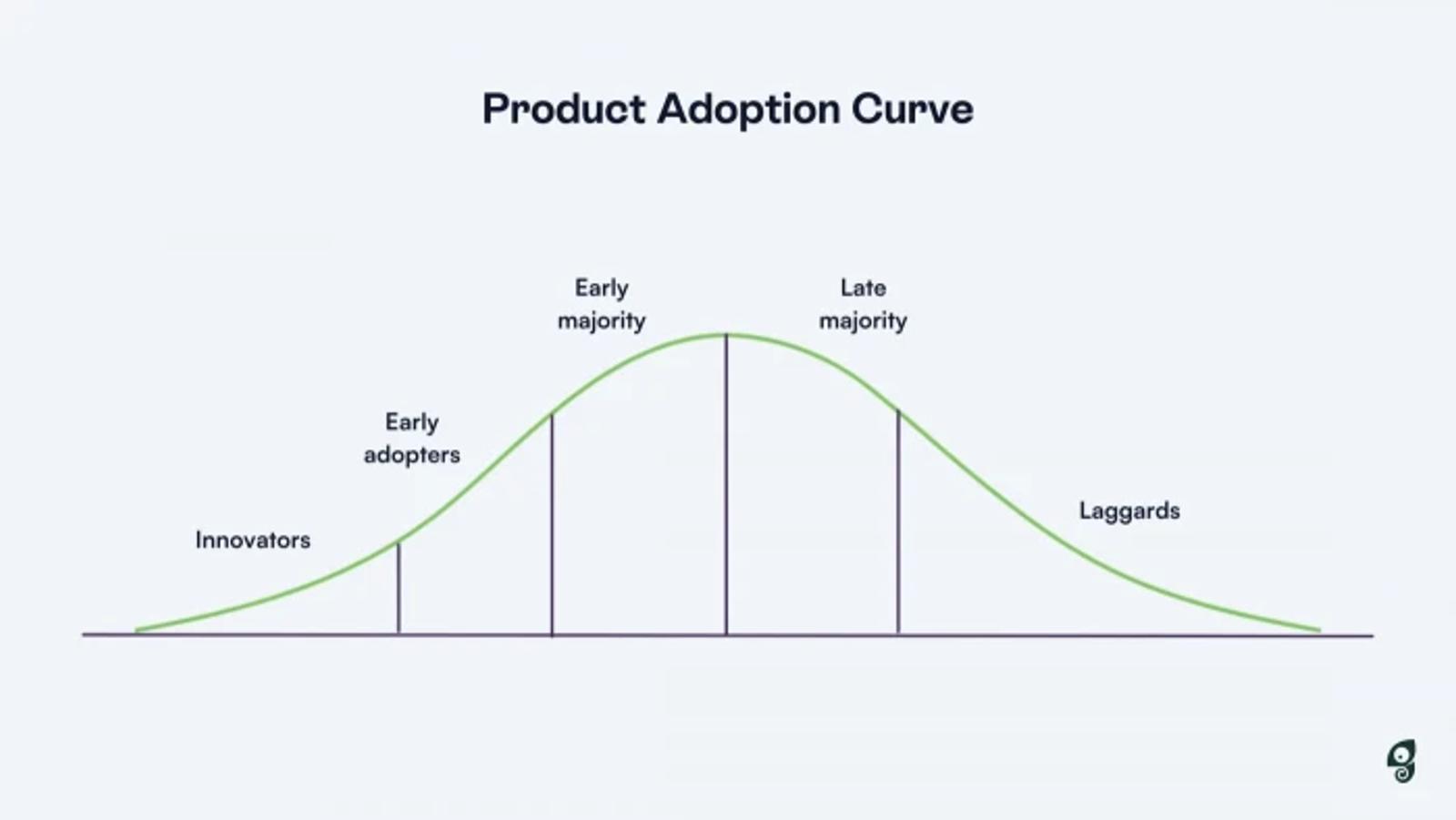 Graph of a product adoption curve with sections: Innovators, Early Adopters, Early Majority, Late Majority, Laggards. Green line, white background.