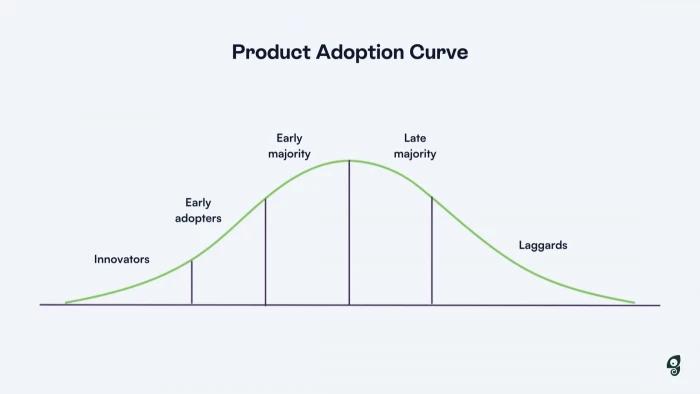 Graph of a product adoption curve with sections: Innovators, Early Adopters, Early Majority, Late Majority, Laggards. Green line, white background.