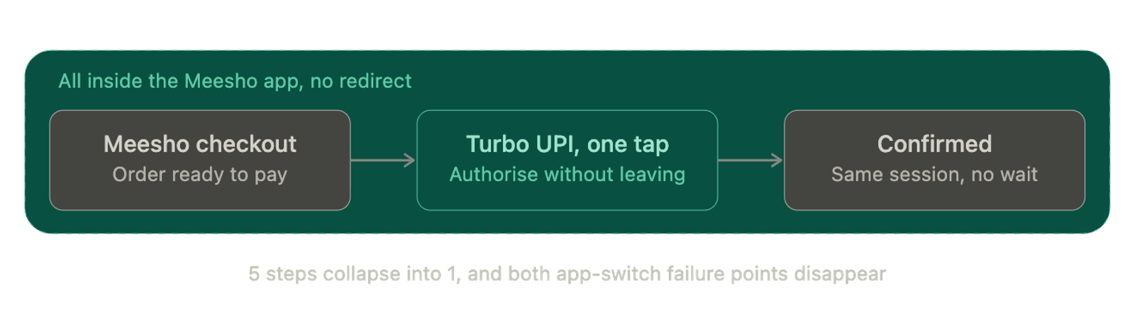 Turbo UPI collapses the standard six-step redirect flow into three steps, all inside the Meesho app: checkout, one-tap authorisation, and confirmation, with no app switch and no third-party redirect