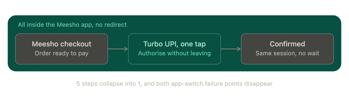 Turbo UPI collapses the standard six-step redirect flow into three steps, all inside the Meesho app: checkout, one-tap authorisation, and confirmation, with no app switch and no third-party redirect