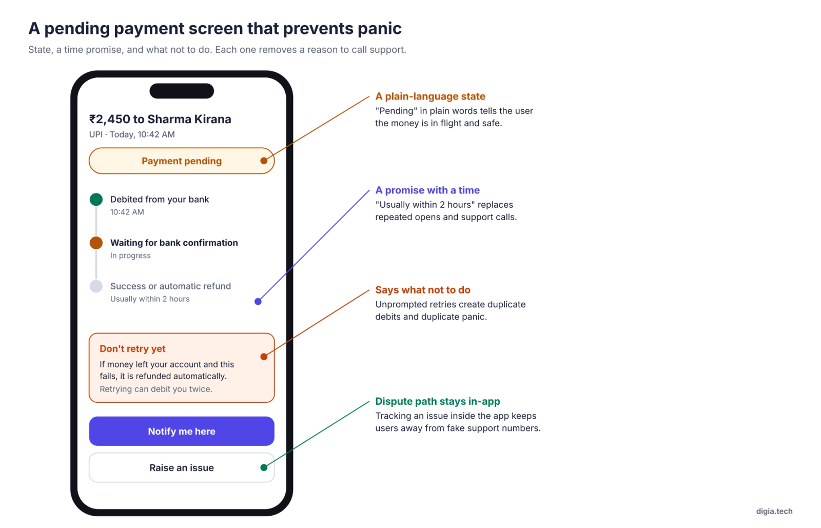 Pending UPI payment screen with a status timeline, a two-hour refund promise, a “don’t retry yet” warning, and an in-app issue button