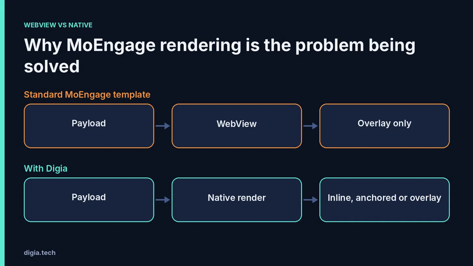 SEO Alt Text: MoEngage WebView vs native rendering comparison showing how Digia solves rendering limitations. The diagram contrasts the standard MoEngage template flow of payload, WebView, and overlay-only display with Digia’s native rendering, supporting inline, anchored, and overlay placements.