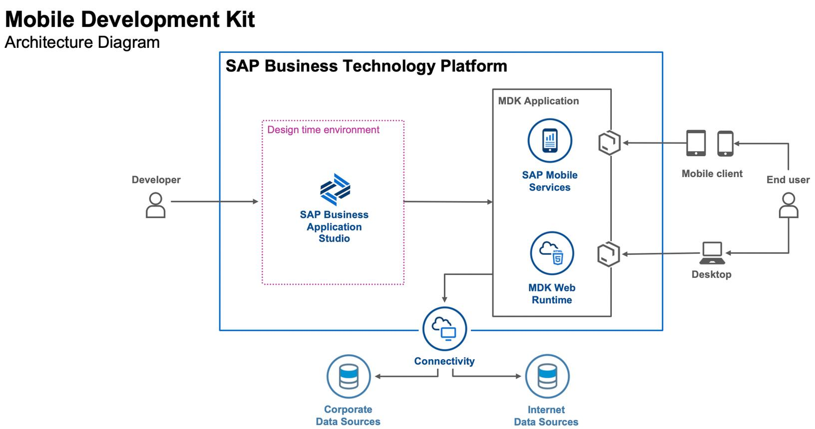 Mobile SDK integration and server-driven engagement architecture.