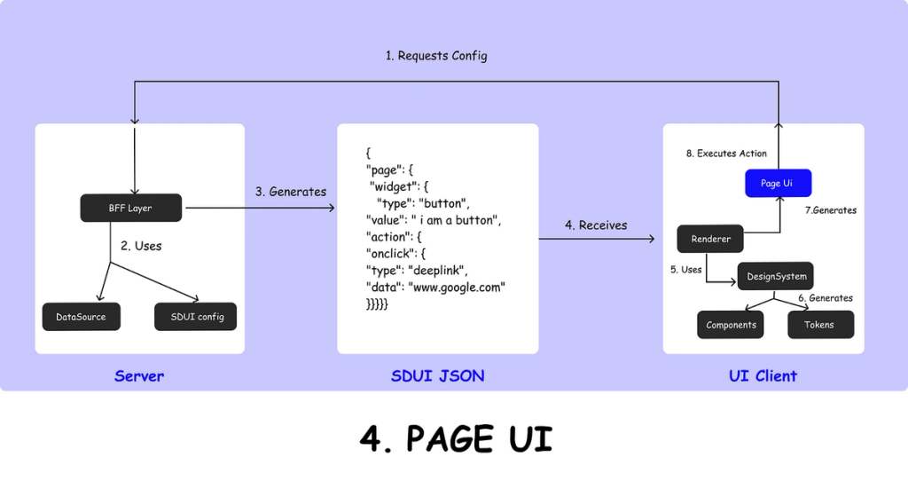 Mastering SDUI: A Deep Dive into Server-Driven UI
