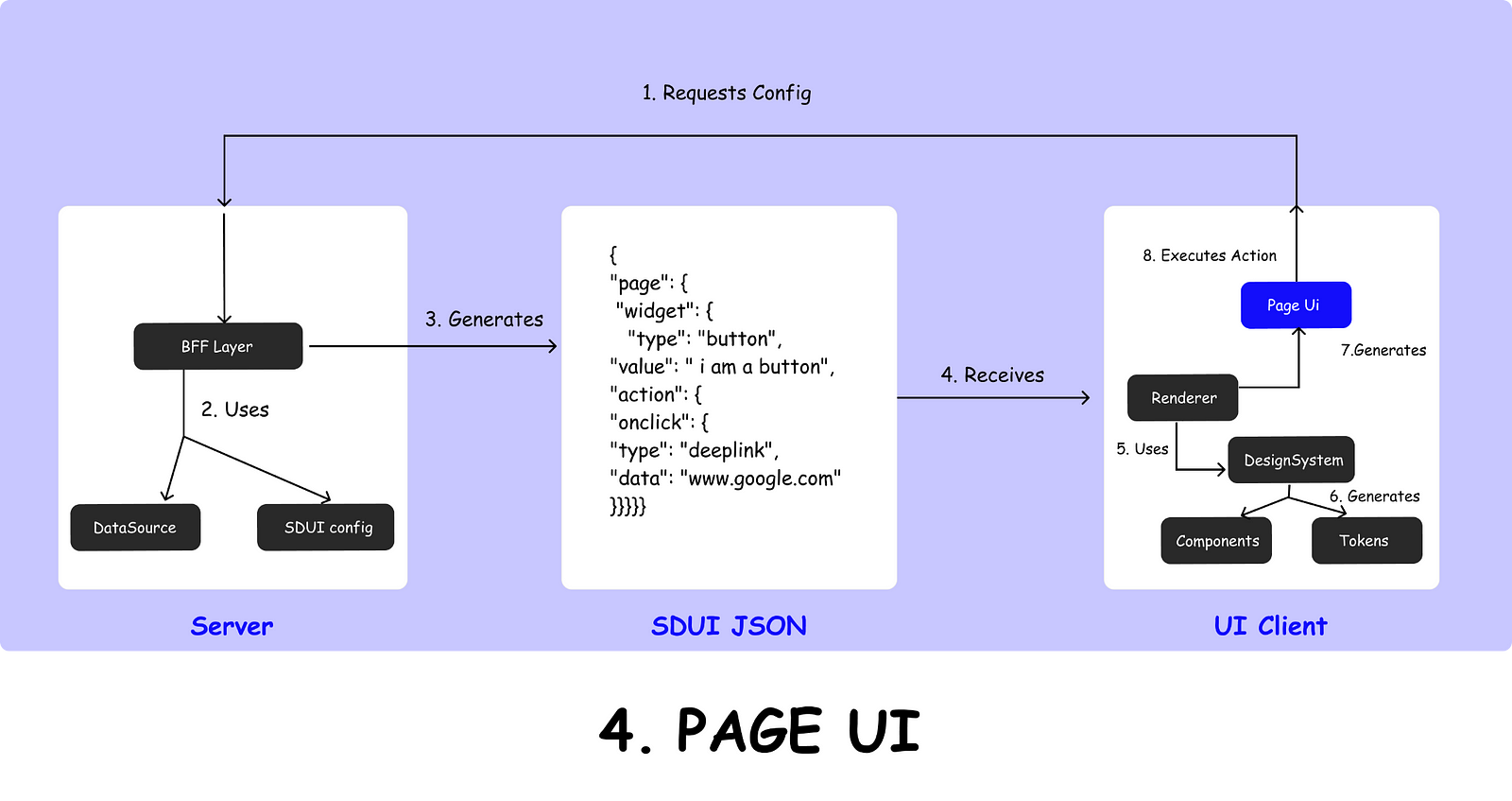 Diagram: Server-driven UI, showing request, response, and client execution