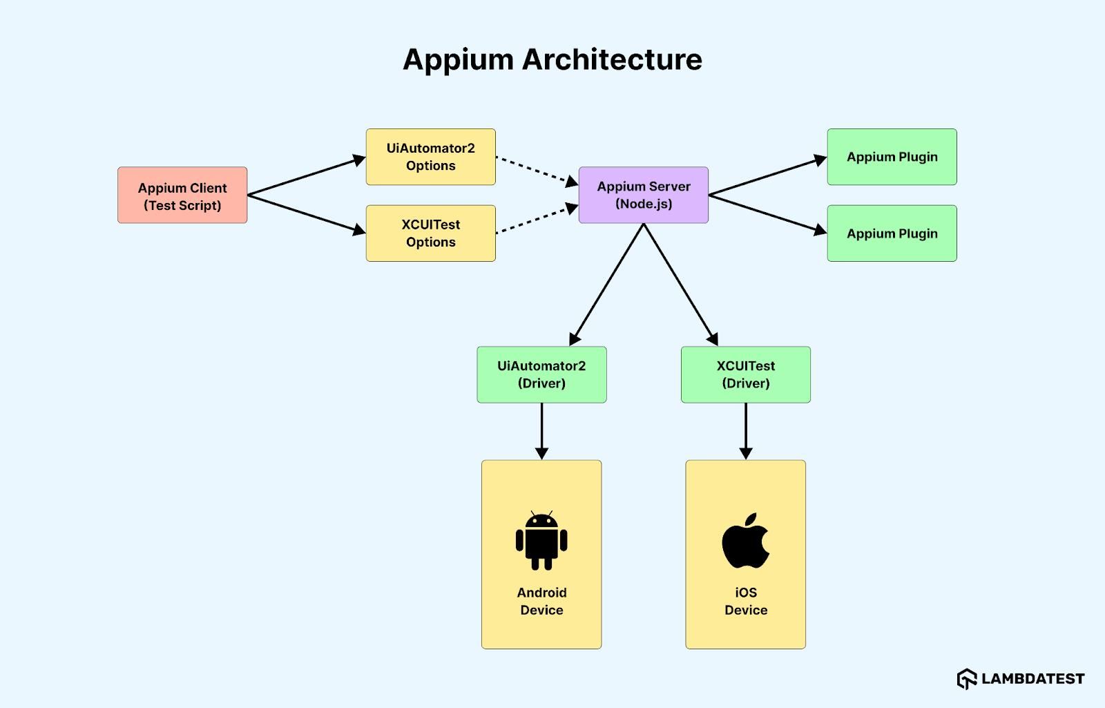 Appium architecture diagram with client, server, and Android and iOS device drivers