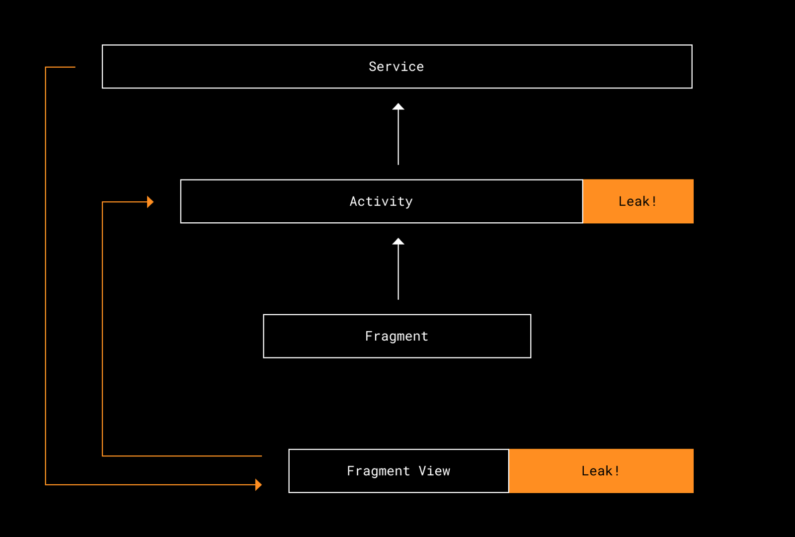 Diagram showing data flow between Service, Activity, Fragment, and Fragment View. Orange highlights indicate "Leak!" areas. Black background.