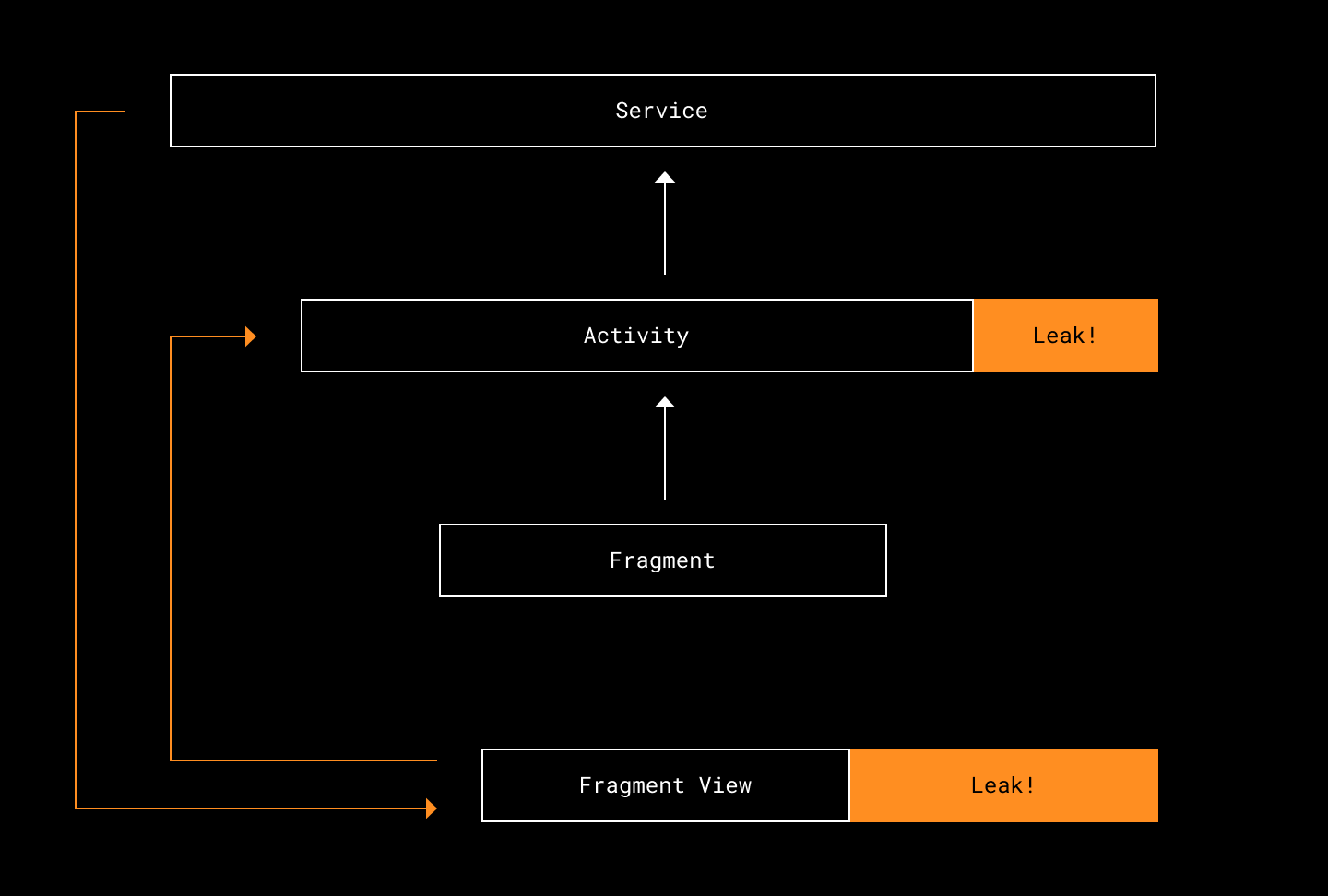 Diagram showing data flow between Service, Activity, Fragment, and Fragment View. Orange highlights indicate "Leak!" areas. Black background.