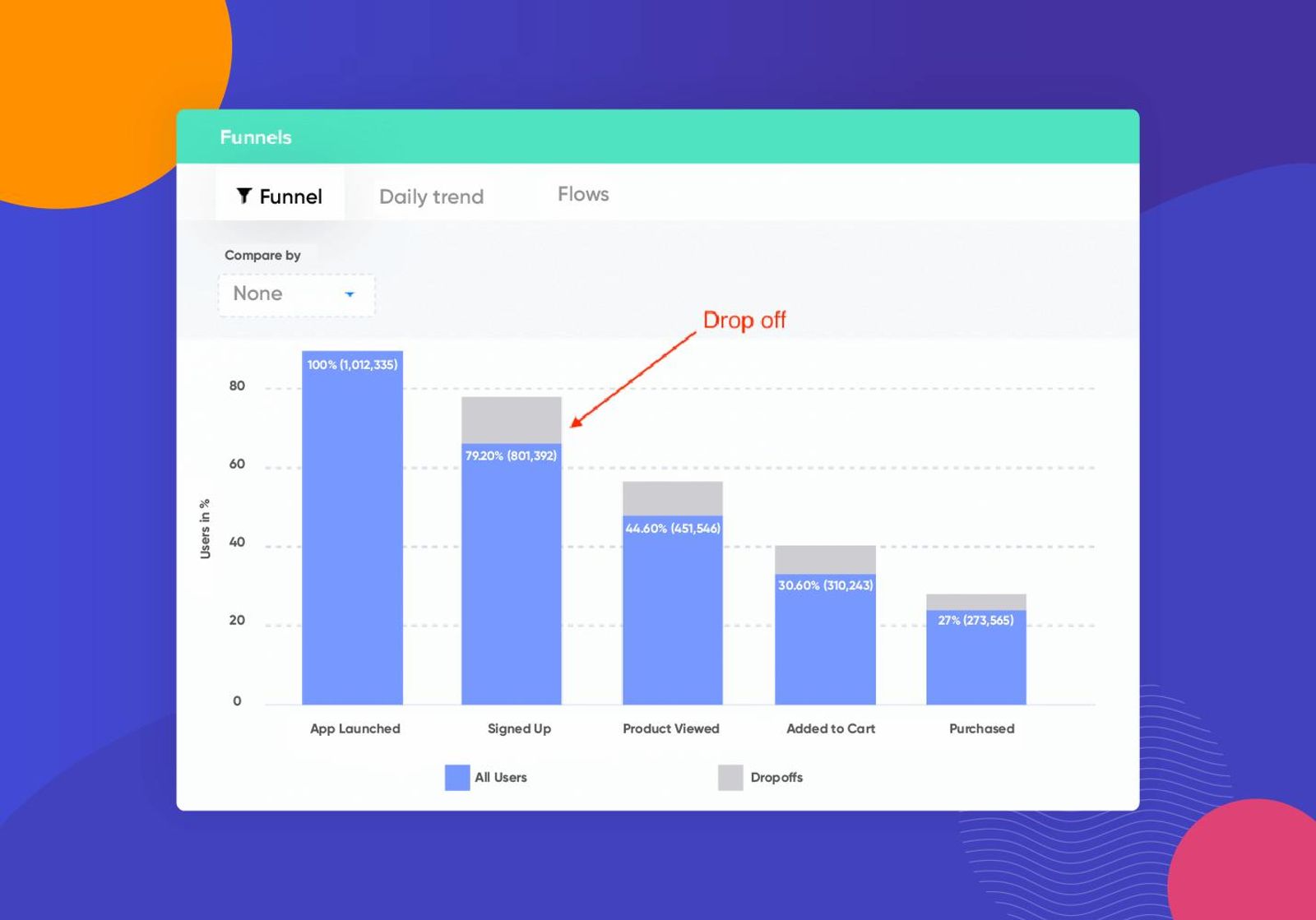 Bar chart showing app user funnel stages. Blue bars show user percentages; gray indicates drop-offs. Red arrow points to drop-off.