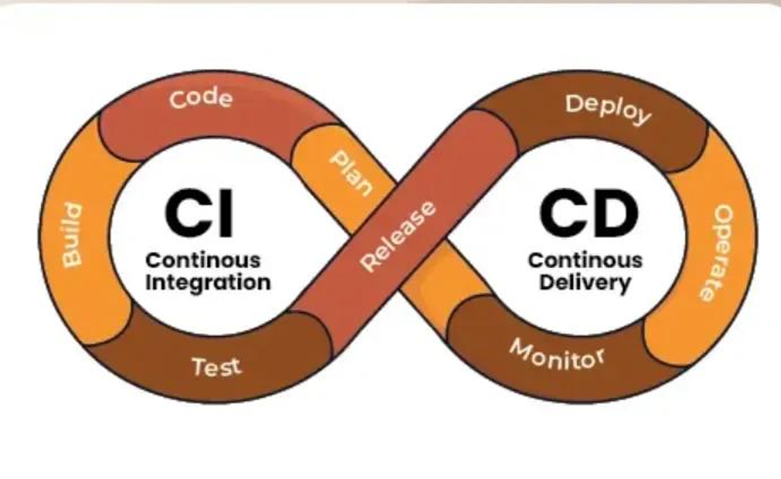 Four-stage mobile release pipeline showing pre-merge, post-merge, pre-deploy, and post-deploy phases.