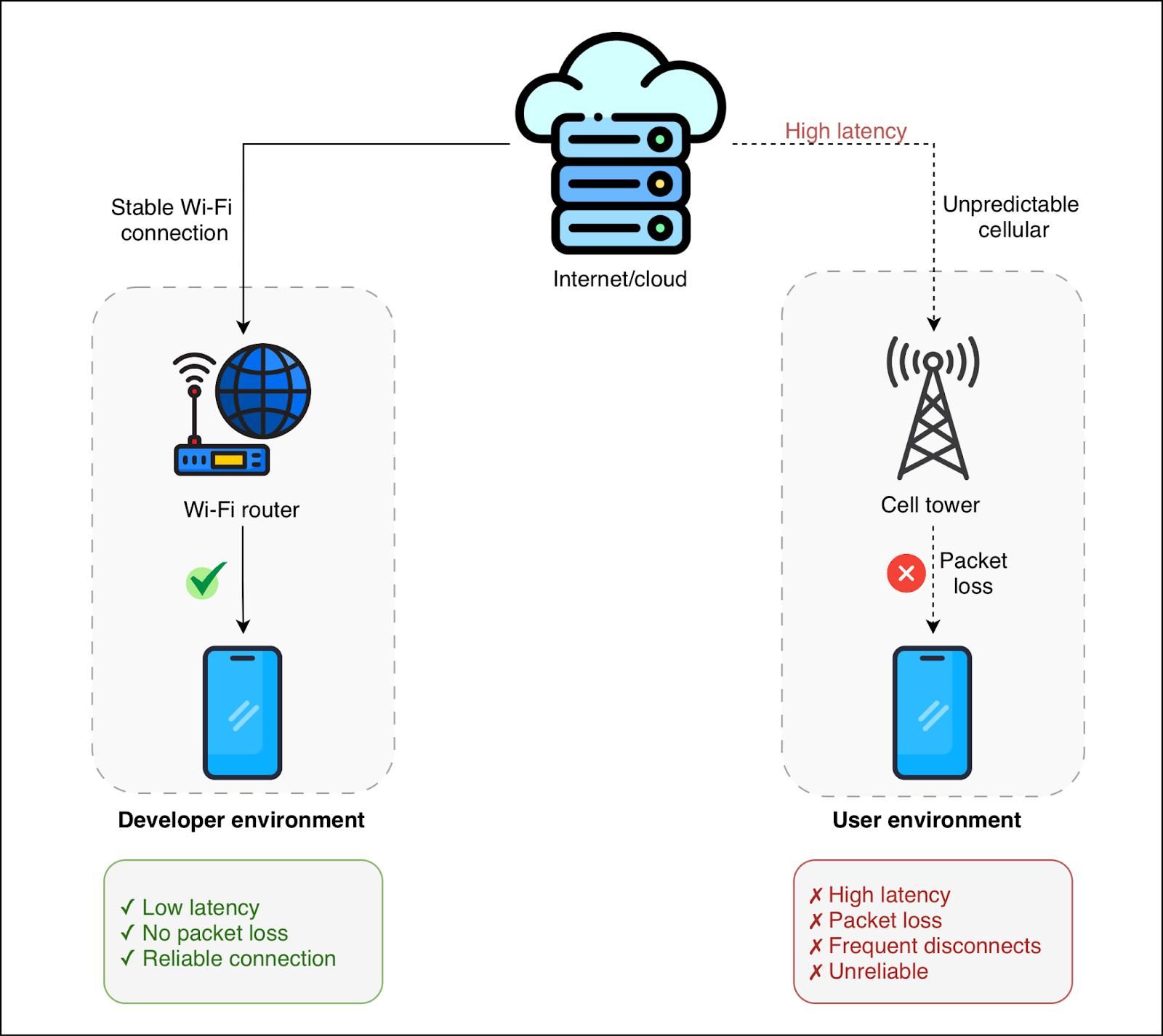Comparison of stable developer environment and unpredictable user network conditions affecting mobile app performance