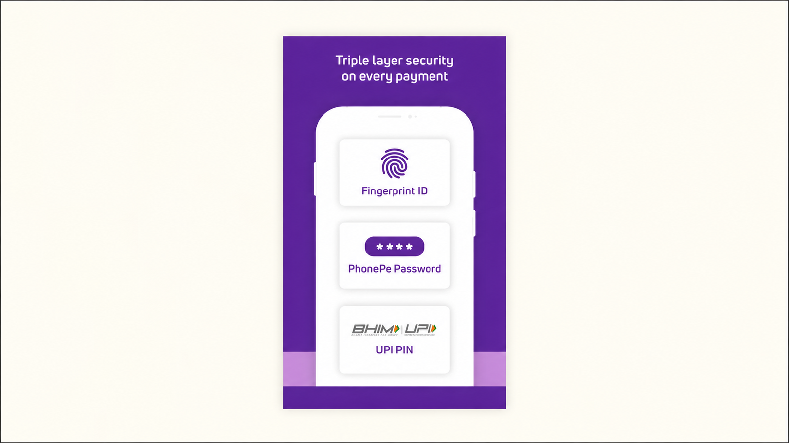 PhonePe promotional graphic titled “Triple layer security on every payment,” showing three security layers: Fingerprint ID, PhonePe Password, and UPI PIN.