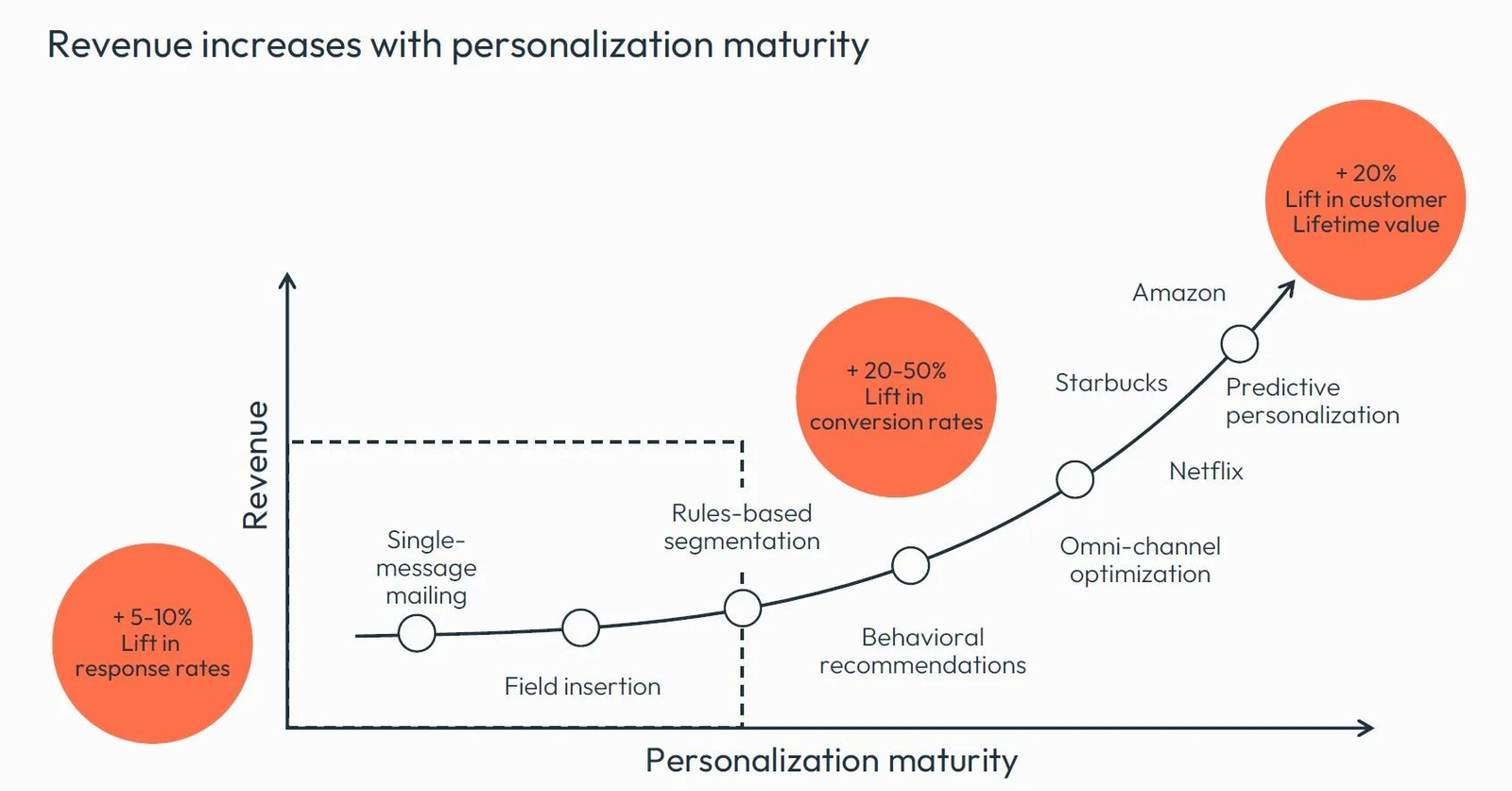 Analytics dashboard showing the impact of personalization on customer engagement, retention, and revenue growth