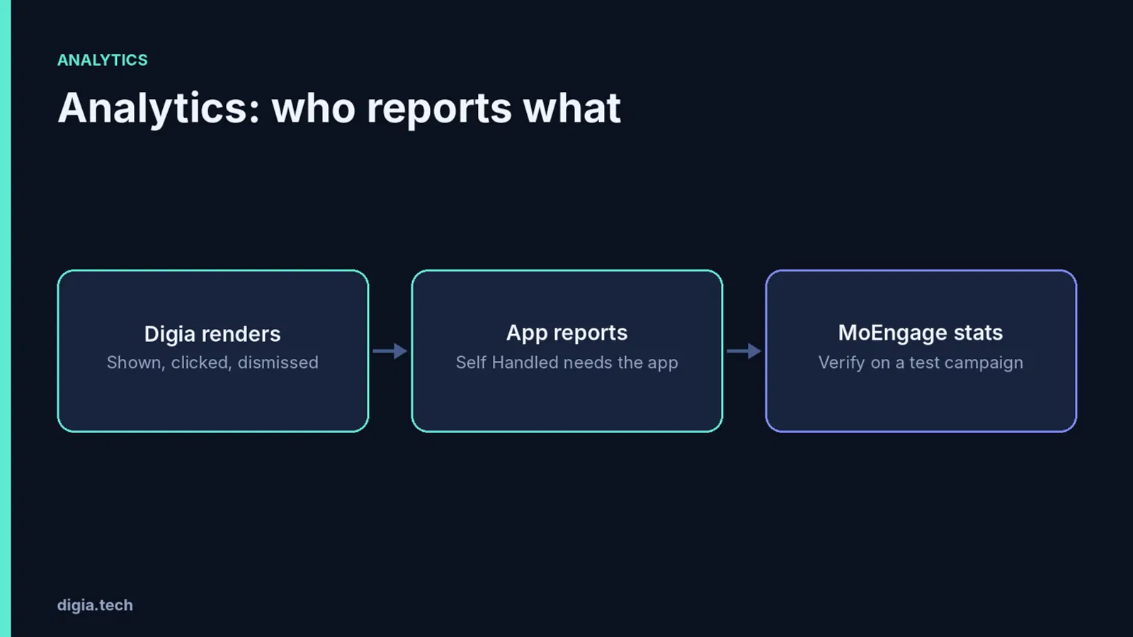 Digia analytics workflow diagram showing how analytics events are reported across Digia, the app, and MoEngage. Digia tracks impressions, clicks, and dismissals, the app reports events for self-handled campaigns, and MoEngage statistics are verified using a test campaign.