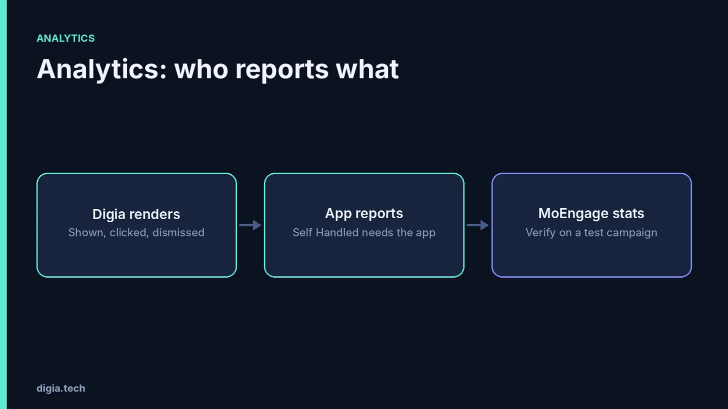 Digia analytics workflow diagram showing how analytics events are reported across Digia, the app, and MoEngage. Digia tracks impressions, clicks, and dismissals, the app reports events for self-handled campaigns, and MoEngage statistics are verified using a test campaign.