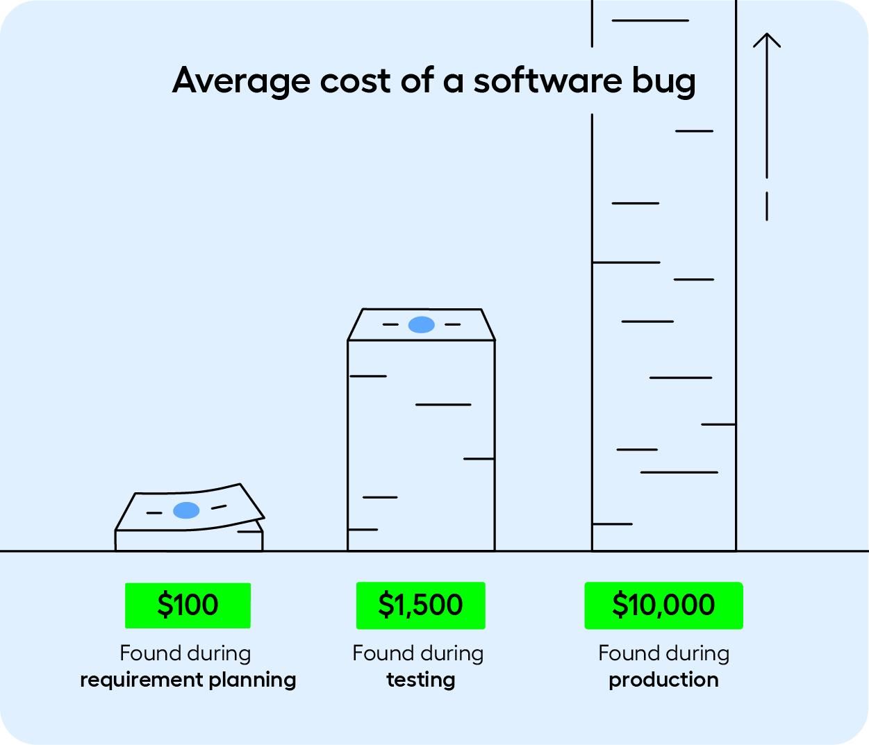 Illustration comparing the cost of fixing software bugs at different stages of development