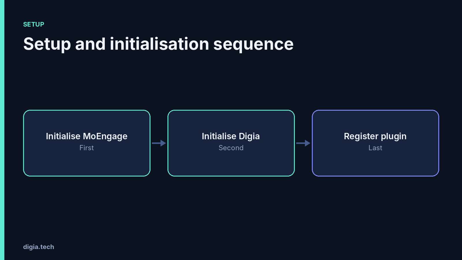 Digia setup and initialisation sequence diagram showing the three steps for integration: initialise MoEngage first, initialise Digia second, and register the plugin last.