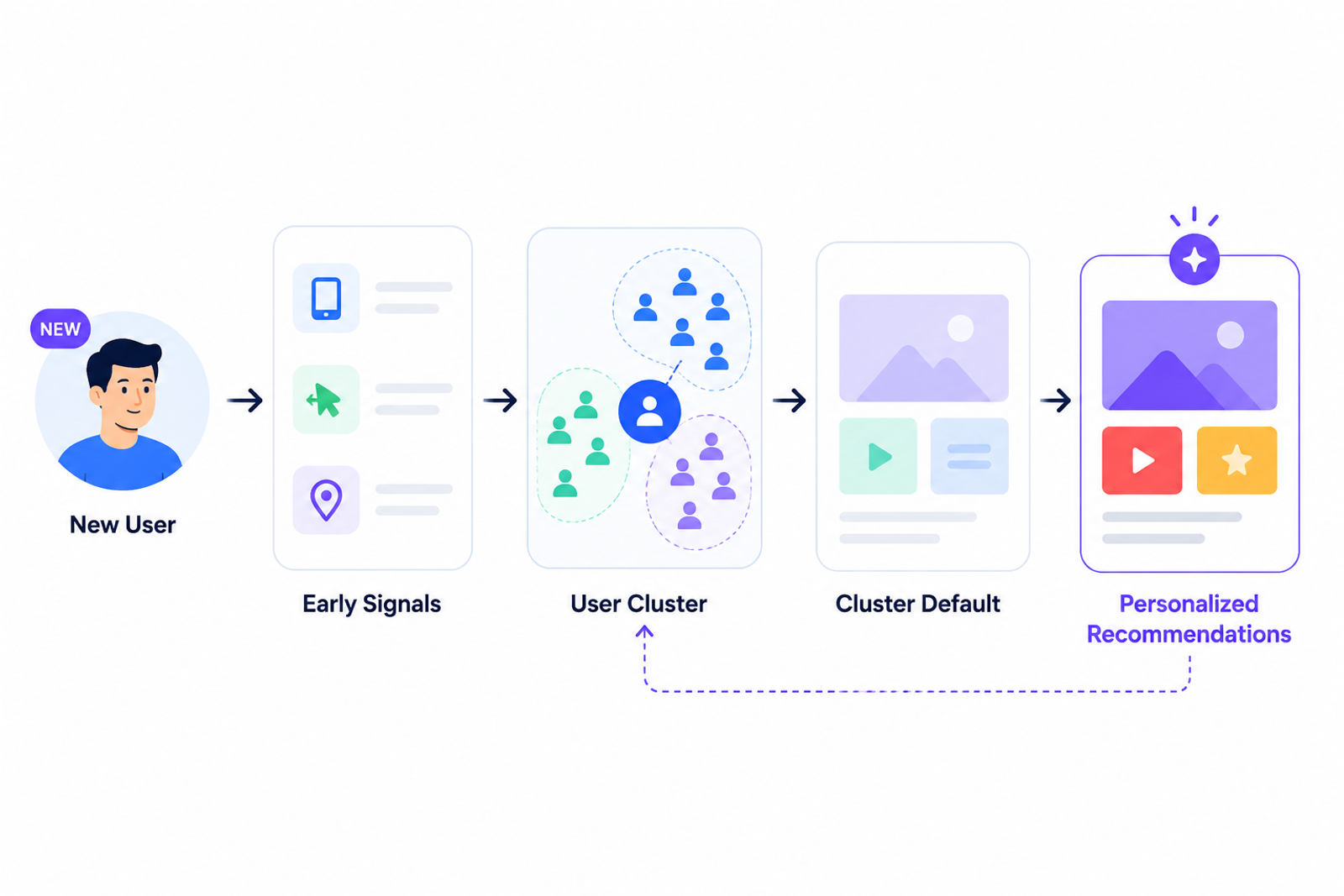 Diagram showing a new user being assigned to a behavioral cluster using early contextual signals before receiving personalized content recommendations.