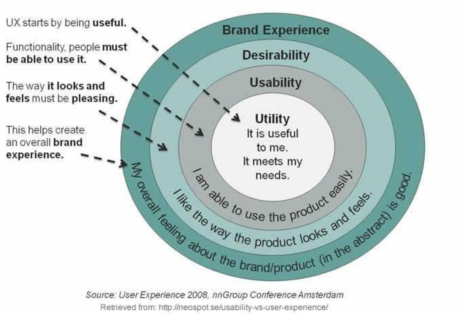 Concentric circles diagram on UX: Utility, Usability, Desirability, and Brand Experience in shades of teal. Text explains UX importance.