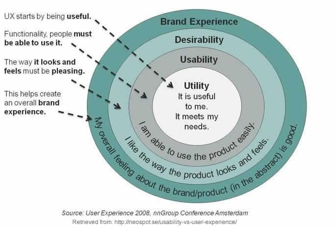 Concentric circles diagram on UX: Utility, Usability, Desirability, and Brand Experience in shades of teal. Text explains UX importance.