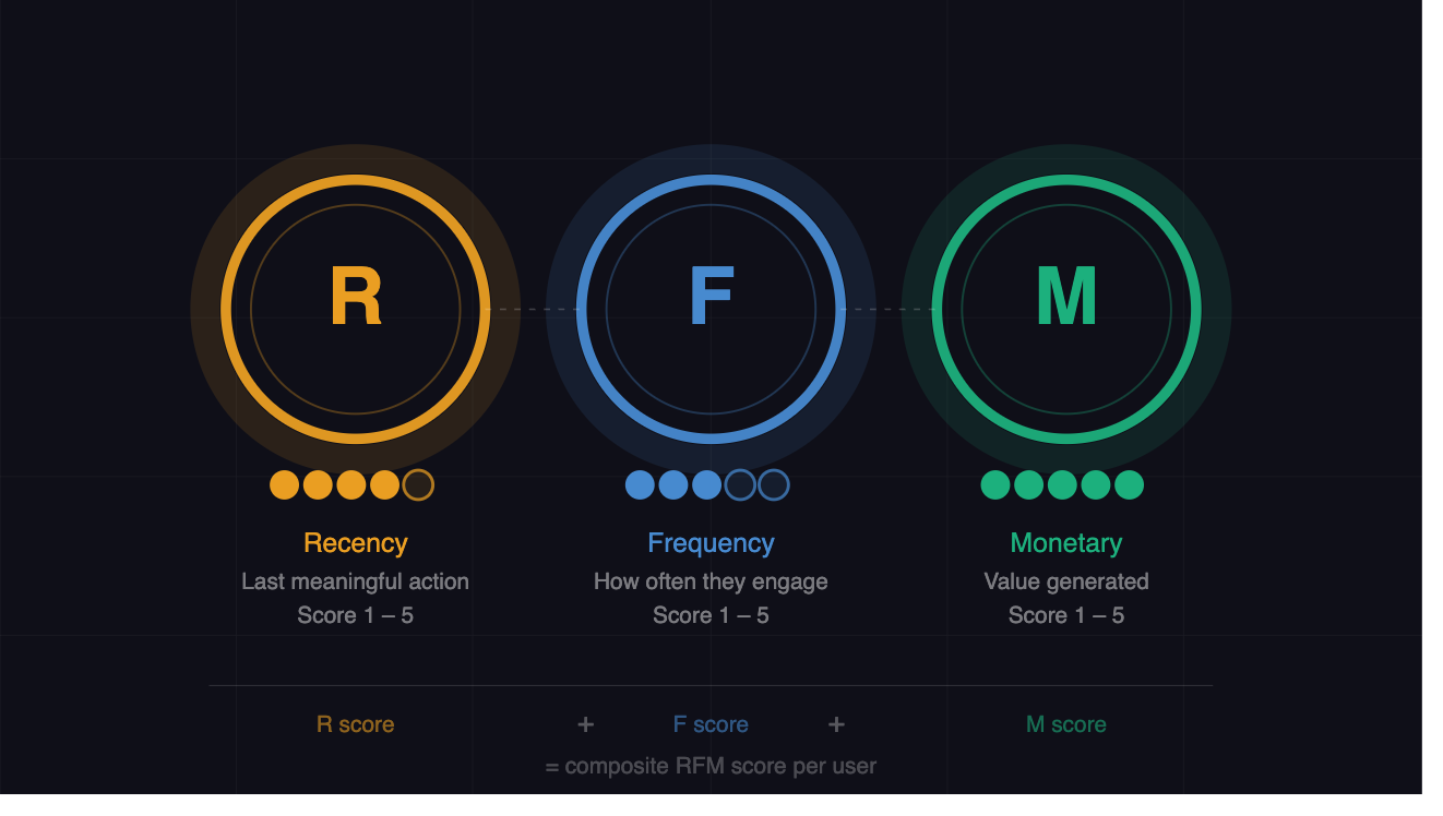 Three circular rings on a dark background representing the three RFM dimensions: R (Recency) in amber with a score of 4 out of 5, F (Frequency) in blue with a score of 3 out of 5, and M (Monetary) in teal with a score of 5 out of 5. Each ring is labeled with its full dimension name and definition below. A formula at the bottom reads: R score + F score + M score = composite RFM score per user.