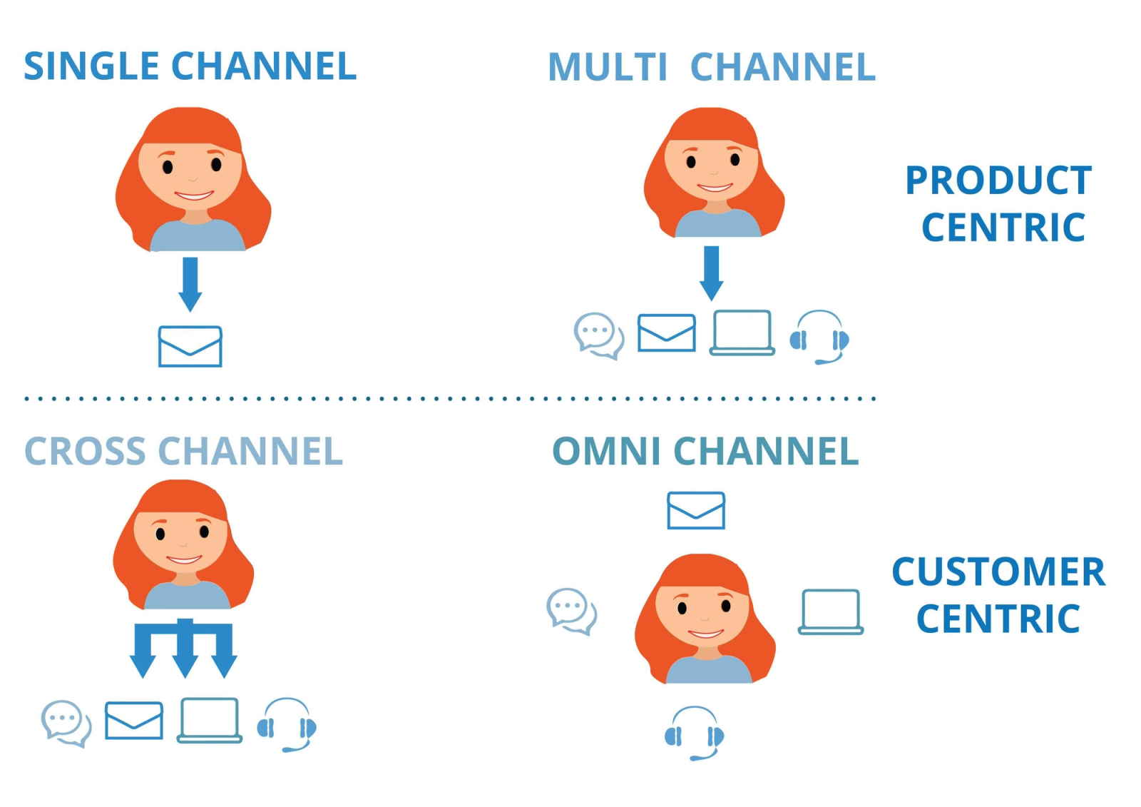 Diagram comparing single-channel, multichannel, cross-channel, and omnichannel customer engagement strategies with product-centric and customer-centric approaches