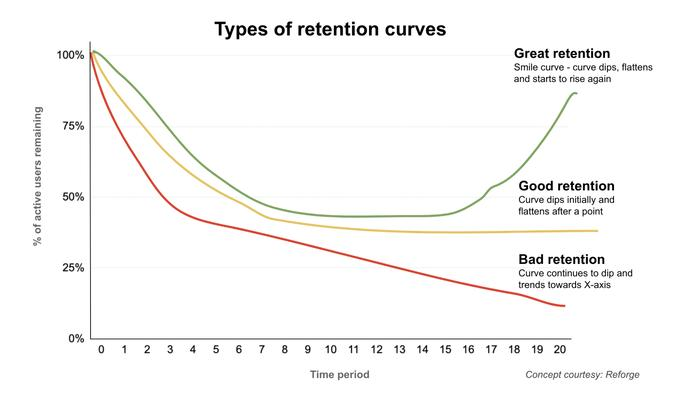 Retention curve illustrating user drop-off between Day 1, Day 7 and Day 30.