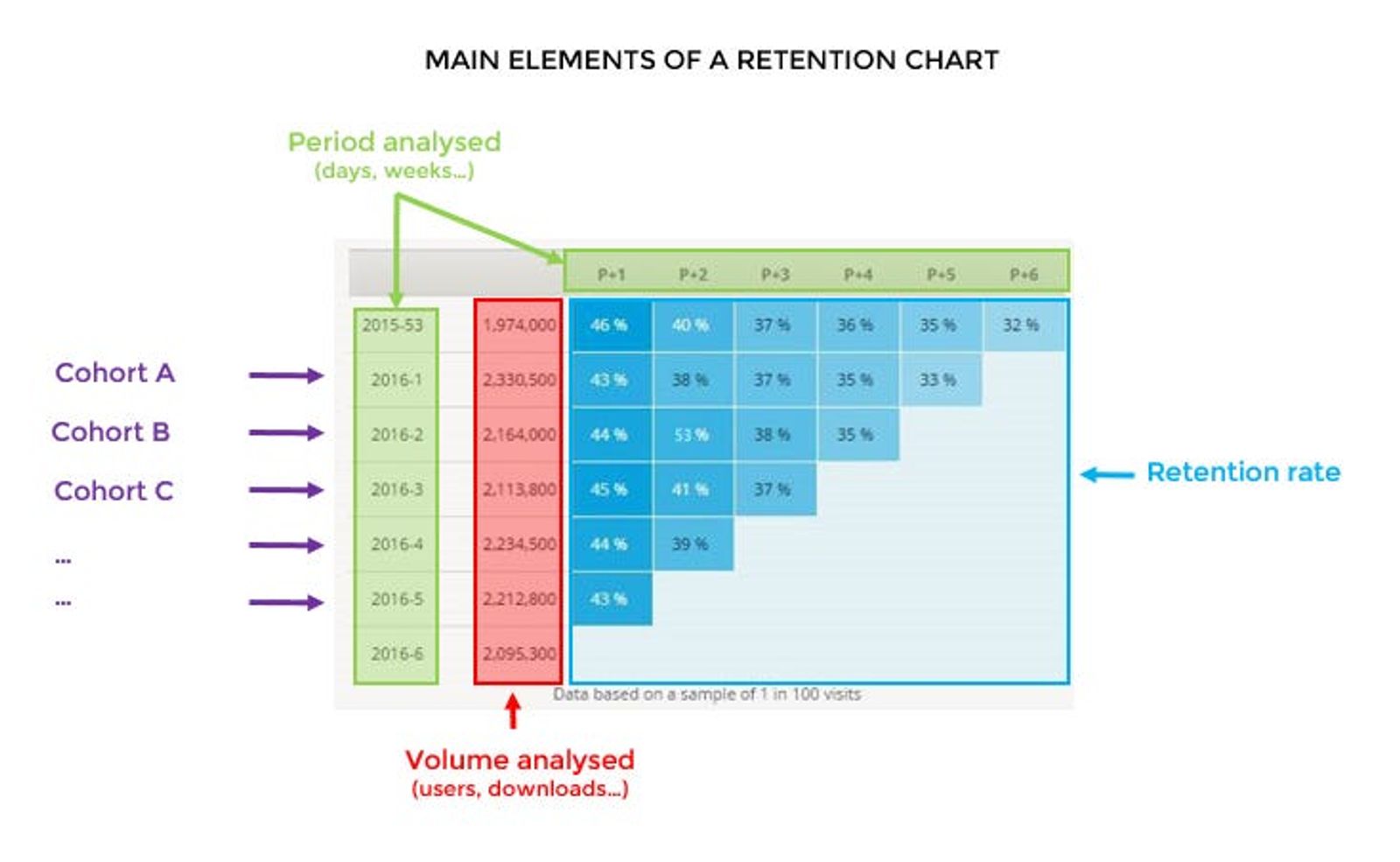 Retention chart showing cohorts over time. Columns display percentages in blue. Labels indicate period analyzed and volume analyzed.