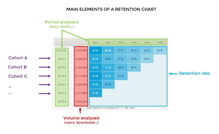 Retention chart showing cohorts over time. Columns display percentages in blue. Labels indicate period analyzed and volume analyzed.