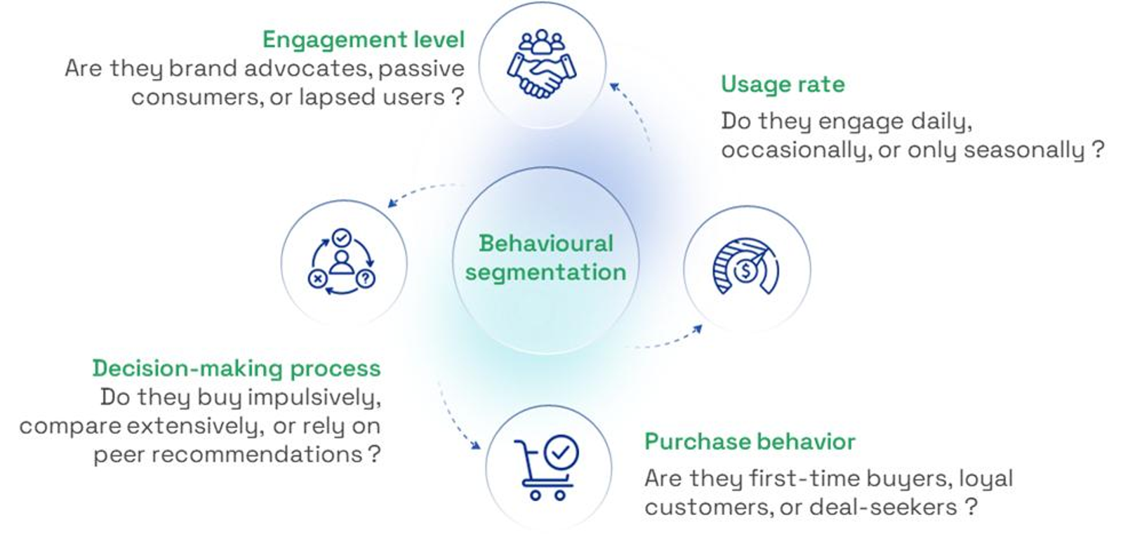 Illustration showing users grouped into behavioral segments for personalization and targeting