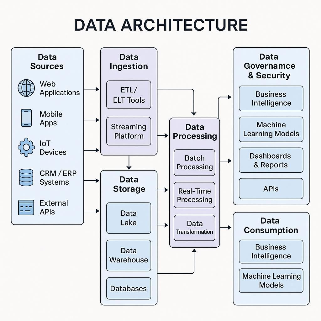 Flowchart titled Data Architecture shows data sources, ingestion, storage, processing, and consumption. Includes icons and arrows.